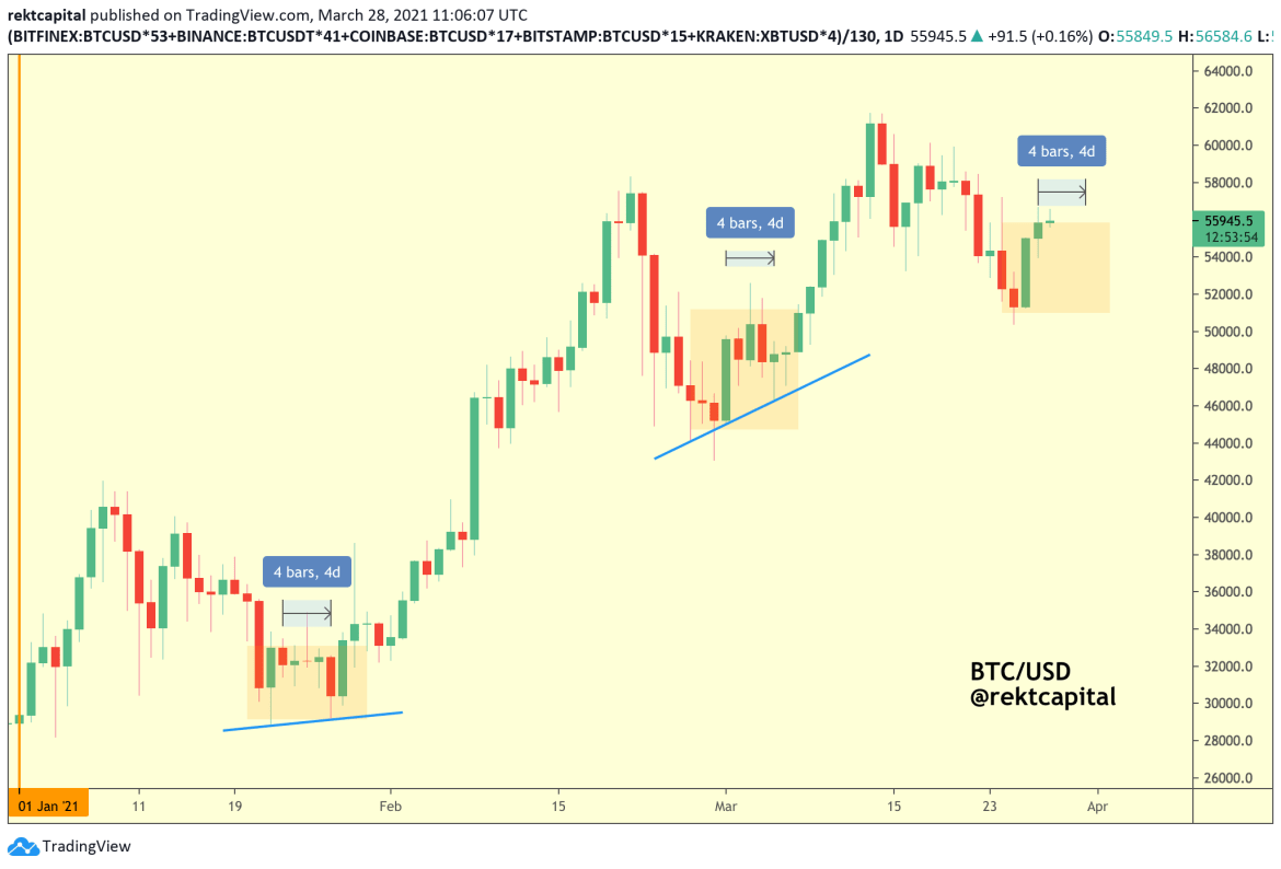 Bitcoin HODLerları Satmıyor: Aktif Olmayan BTC Arzı 3 Ayın En Düşük Düzeyinde