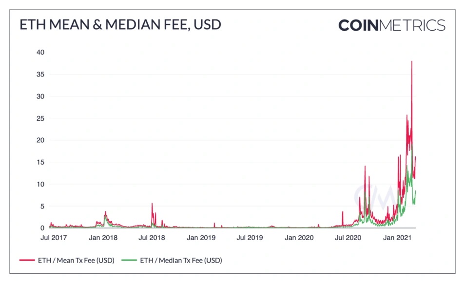 Çarpıcı Rapor: Merakla Beklenen Ethereum Güncellemesi Süreç Fiyatlarını Azaltmayabilir