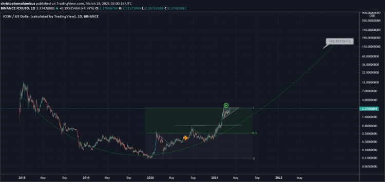 Bu Altcoin Yüzde 4.270 Patlayacak!