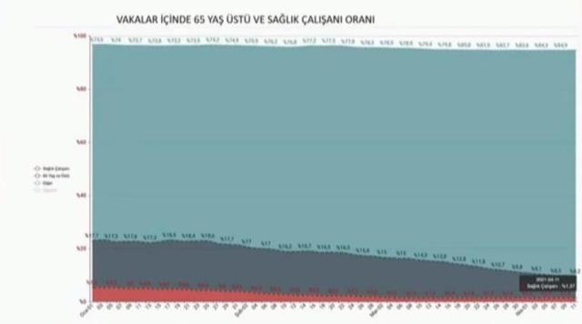Bakan Koca, aşıların tesirini tablolarla anlattı! Vakalarda sağlıkçıların ve 65 yaş üstünün oranı düştü