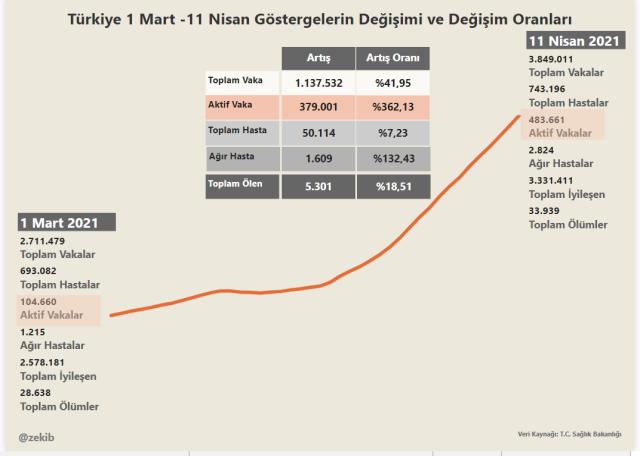 Olağanlaştıktan sonra etkin vaka sayısı yaklaşık 5 kat artıp 484 bine ulaştı