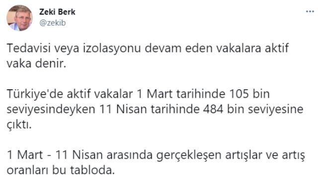 Olağanlaştıktan sonra etkin vaka sayısı yaklaşık 5 kat artıp 484 bine ulaştı