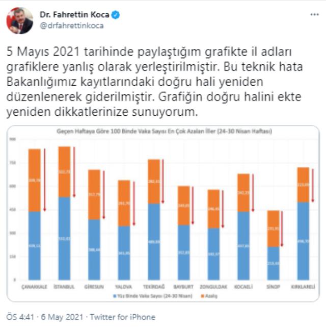 Bakan Koca, "Veri hatası" diyerek yeni grafiği paylaştı! İşte vaka sayısı en çok azalan 5 ilimiz