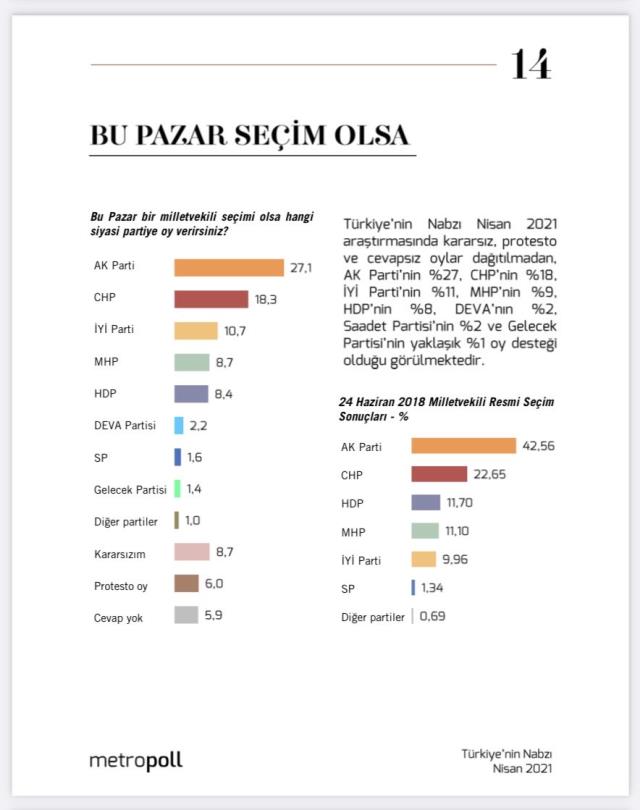 MetroPOLL anketinde dikkat çeken sonuçlar! Kararsızlar ikinci parti oldu, MHP de HDP'yi geçti