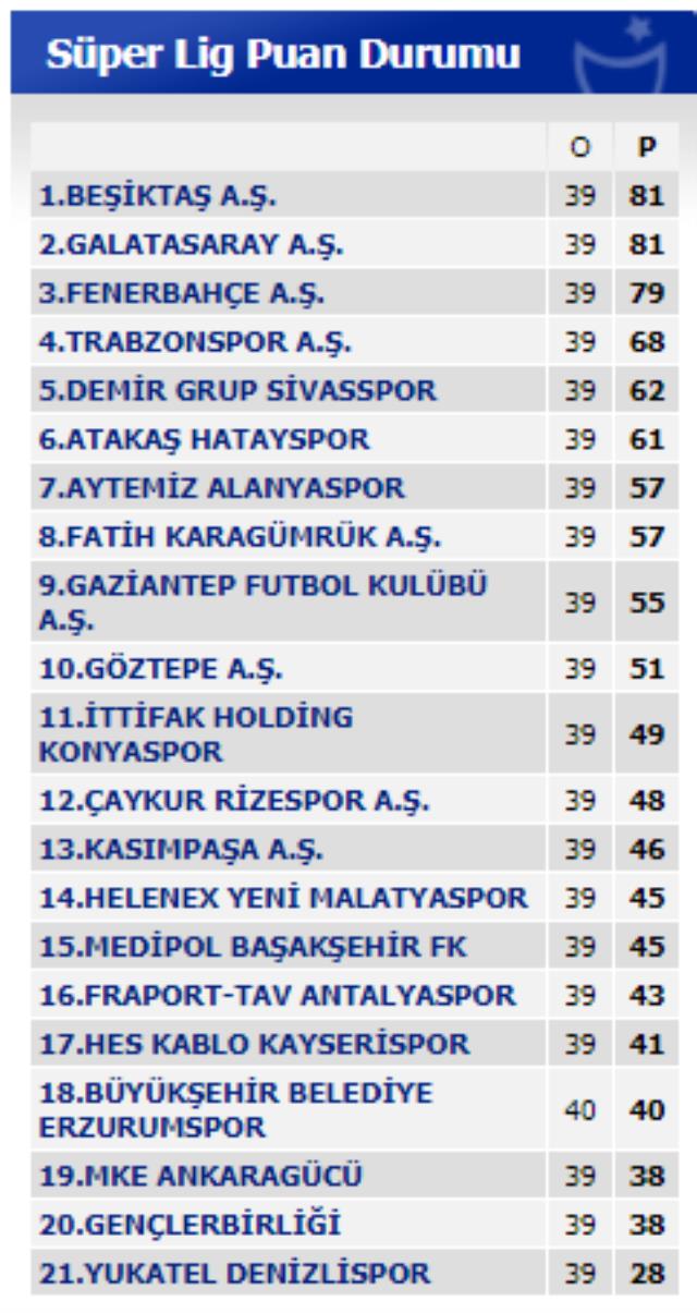 Süper Lig'de yarınki maçlarla son düşen ve şampiyon aşikâr oluyor