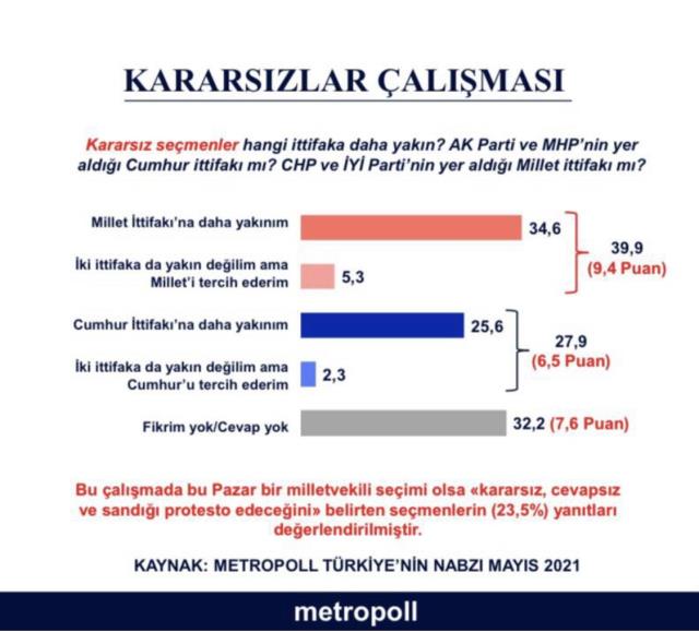 Metropoll Araştırma'nın son anketine kararsızlar damga vurdu! Yüzde 39,9 "Millet İttifakı'na yakınım" diyor