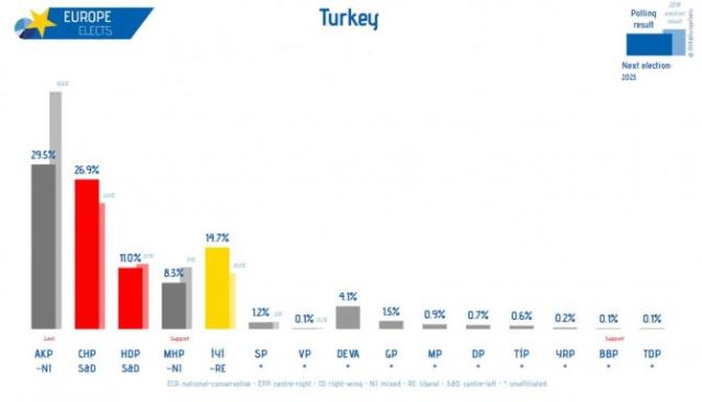 Son anket sonuçlarında görülmemiş sürpriz! AK Parti ile CHP arasındaki fark 2,6'ya düştü
