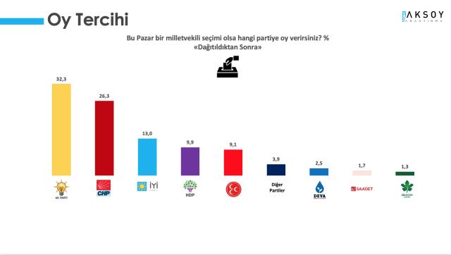 Son anket sonuçlarında sürpriz! MHP ve HDP baraj altında kaldı