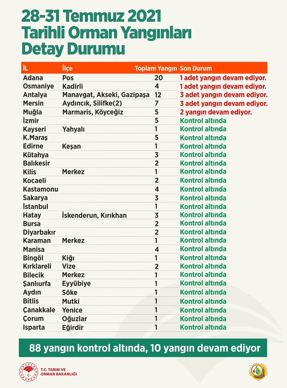 Beş İlimizde Yangınla Mücadele Devam Ederken Manavgat'tan Acı Haber Geldi!