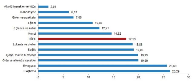Son Dakika: Haziran ayında enflasyon yüzde 1,94 arttı