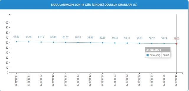 Baraj doluluk oranları! 31 Ağustos İstanbul, İzmir, Ankara barajların doluluk oranları yüzde kaç? 31 Ağustos 2021 barajların doluluk seviyesi nasıl?