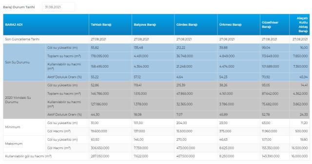 Baraj doluluk oranları! 31 Ağustos İstanbul, İzmir, Ankara barajların doluluk oranları yüzde kaç? 31 Ağustos 2021 barajların doluluk seviyesi nasıl?