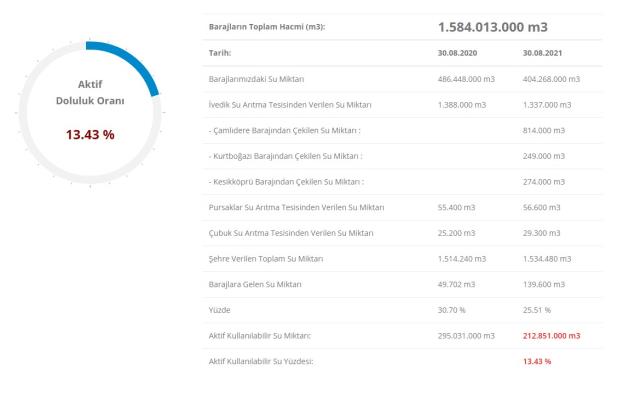 Baraj doluluk oranları! 31 Ağustos İstanbul, İzmir, Ankara barajların doluluk oranları yüzde kaç? 31 Ağustos 2021 barajların doluluk seviyesi nasıl?