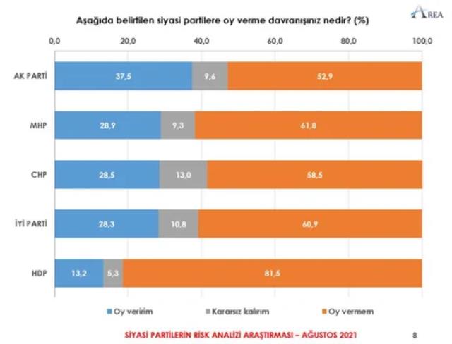 Son anketten çarpıcı sonuçlar! Millet İttifakı ve Cumhur İttifakı arasında makas kapandı