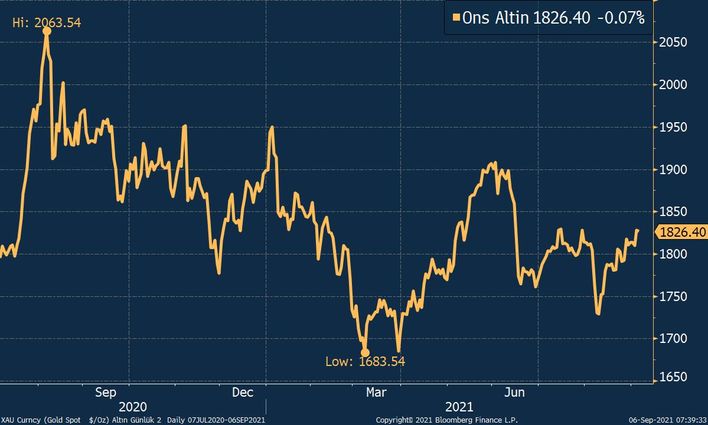 Dolar ve altında son durum ne?