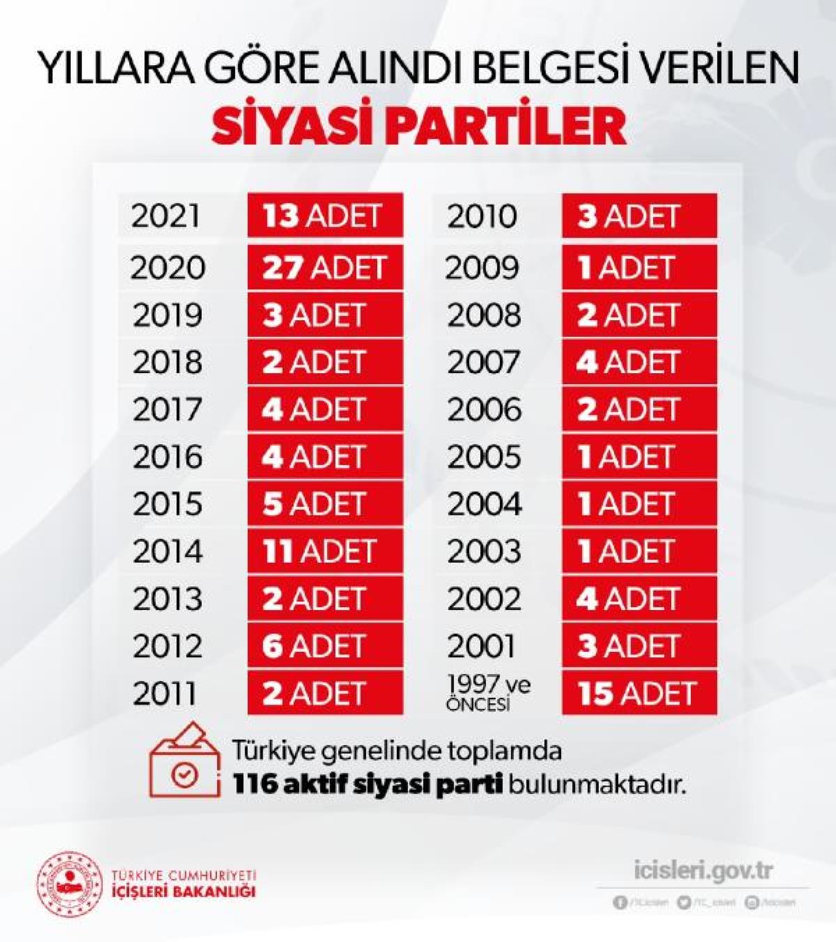 İçişleri Bakanlığı: Türkiye genelinde aktif siyasi parti sayısı 116