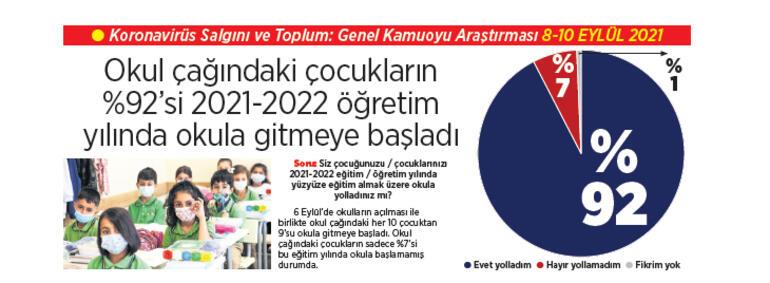 Velilerin % 66’sına göre okullar güvenli