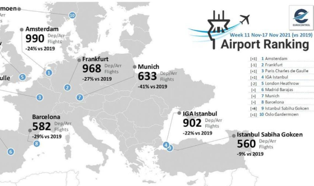 İstanbul ile Sabiha Gökçen, Avrupa&#039;nın en yoğun 10 havalimanı arasına girdi