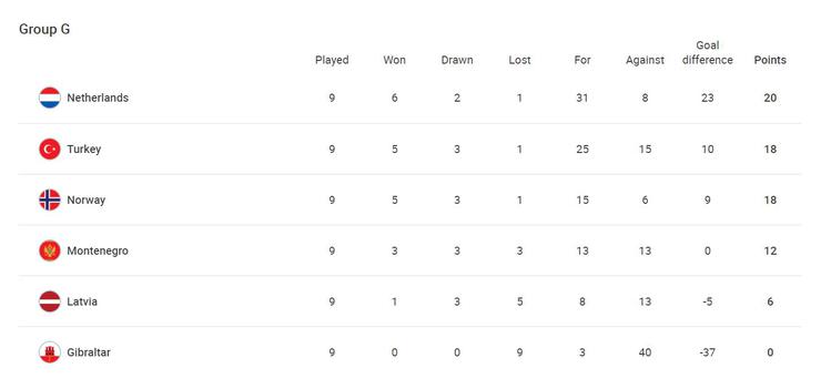 Türkiye gruptan nasıl çıkar? Milli Takım kaçıncı sırada? Dünya Kupası elemeleri G Grubu puan durumu ve kalan maçlar