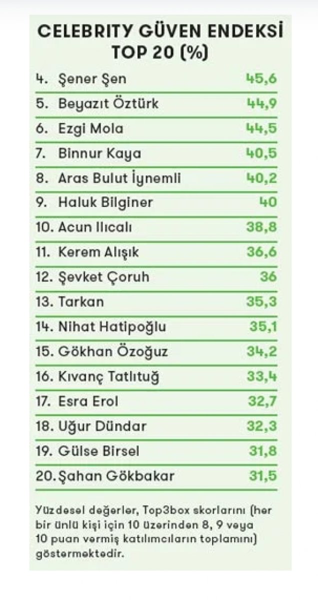 Türkiye'nin en güvenilir ünlüleri listesi yayınlandı