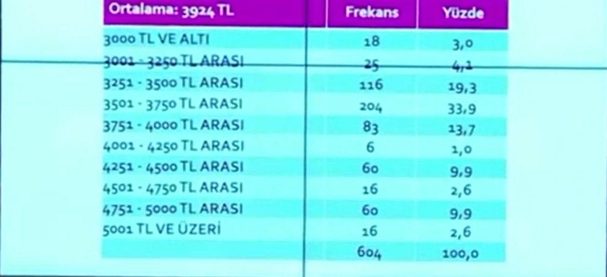 Çalışma Bakanlığı'nın asgari ücret ne kadar olmalı anketi