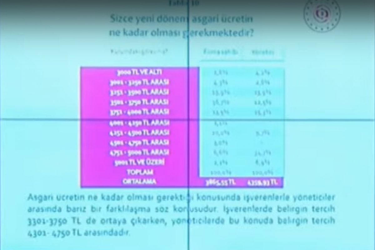 Çalışma Bakanlığı'nın asgari ücret ne kadar olmalı anketi