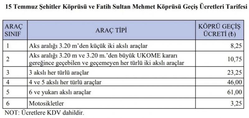 2022 köprü ve tünel ücretleri ne kadar oldu? 15 Temmuz, Avrasya, Fatih Sultan Mehmet köprüsü...