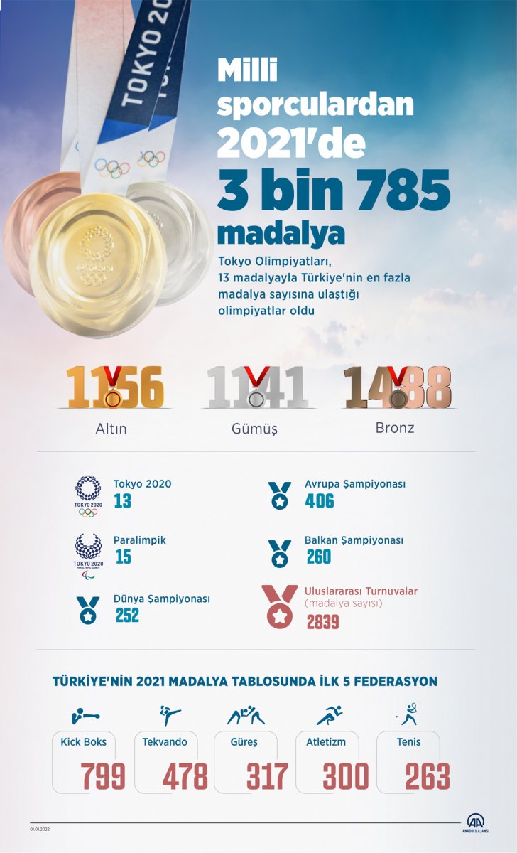 Milli sporcular 2021'de 3 bin 785 madalya topladı