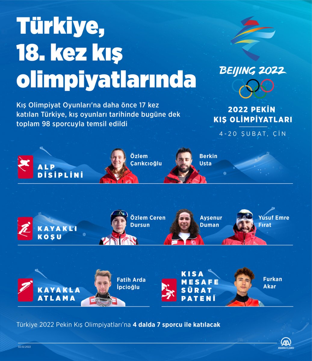 Türkiye, 18. kez kış olimpiyatlarına katılacak