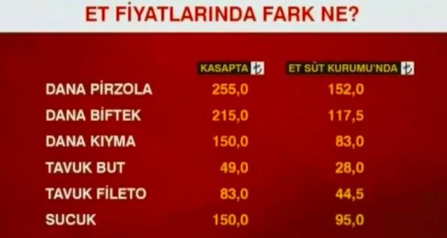 Et ve Süt Kurumu ile kasapta satılan etler arasındaki fiyat farkları! İşte karşılaştırmalı rakamlar