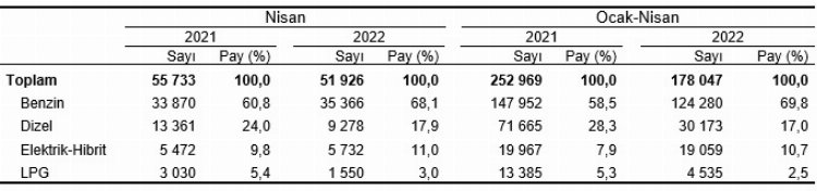 119 bin taşıt daha trafiğe katıldı!