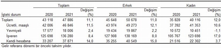 Gelir ve Yaşam Koşulları Araştırması açıklandı... Borç yiğidin kamçısı!