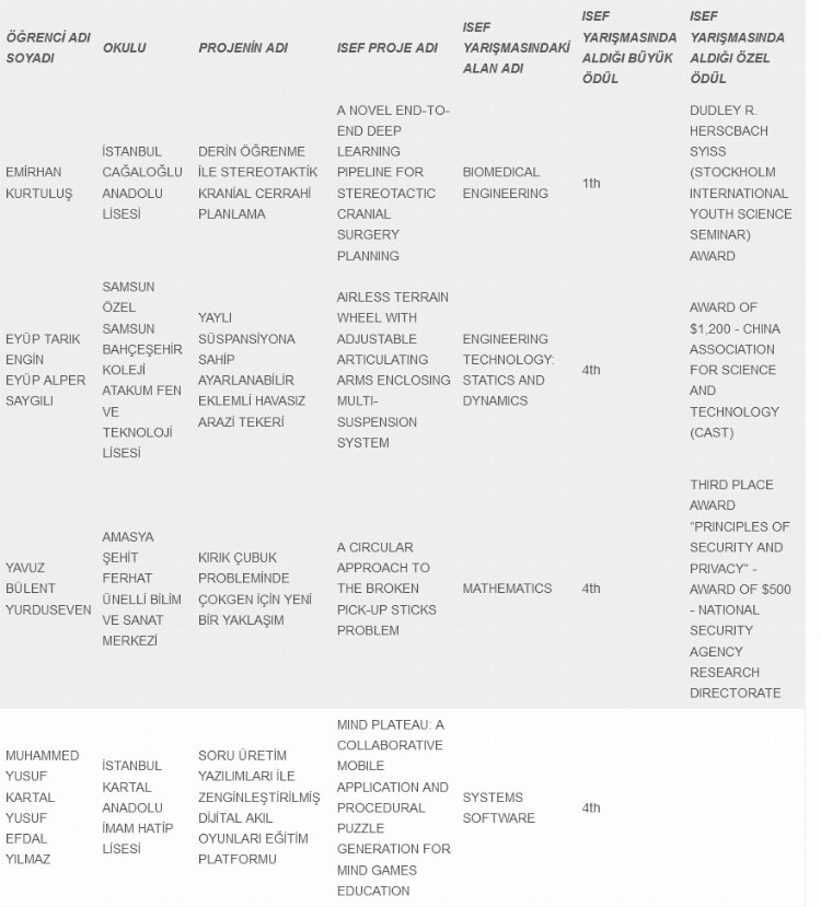 Uluslararası yarışmada liseli Türk gençlerden büyük başarı