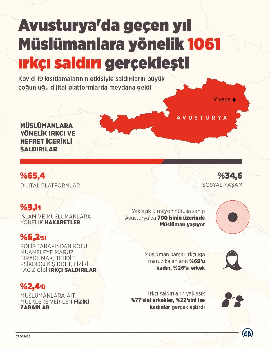 Avusturya'da Müslümanlar, geçen yıl 1061 ırkçı saldırıya uğradı