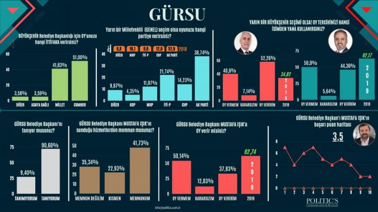 Bursa Gürsu'da 'Bugün seçim olsa' anketinde hangi parti önde?