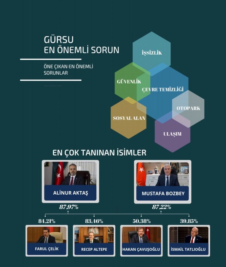 Bursa Gürsu'da 'Bugün seçim olsa' anketinde hangi parti önde?