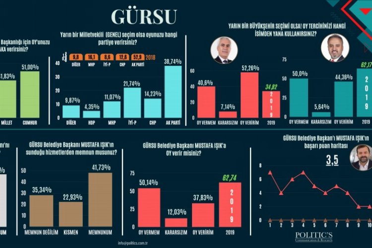 Bursa Gürsu&#039;da &#039;Bugün seçim olsa&#039; anketinde hangi parti önde?