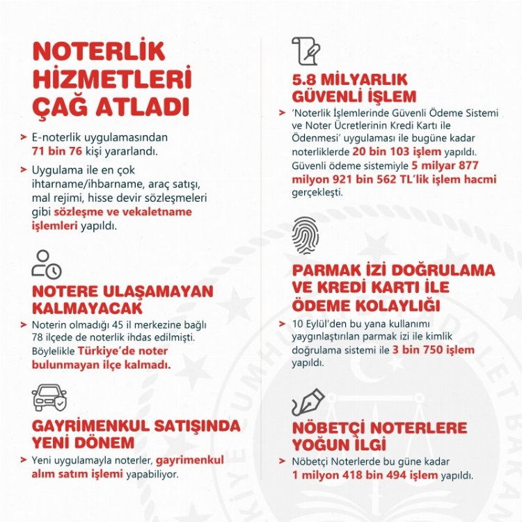 Noterlik sistemi güçlendirildi... Hizmetler çağ atladı