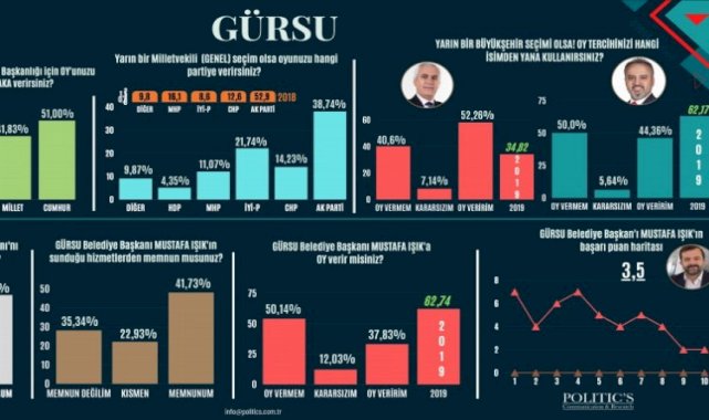 Bursa Gürsu'da 'Bugün seçim olsa' anketinde hangi parti önde?