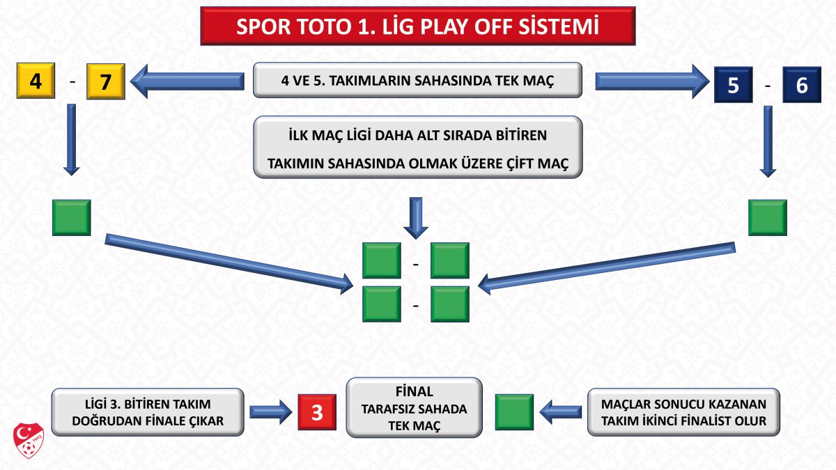 TFF 1. Lig'de play-off sistemi değişti