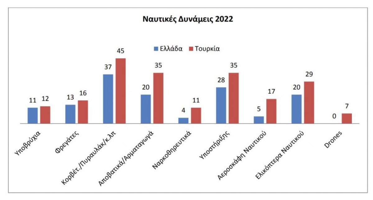 Yunanistan'da Türkiye ile askeri güç karşılaştırması yapıldı