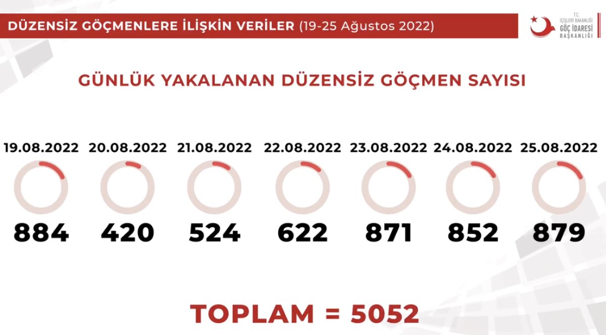 2022'de 73 bin göçmen ülkesine geri gönderildi