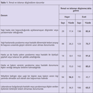 Aile Hekimlerinden Yaşlı İhmali- İstismarı Farkındalığı Araştırması 