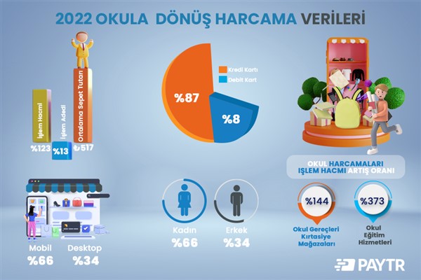 Okula dönüş döneminde ortalama harcama tutarı geçtiğimiz yıla oranla yüzde 156 arttı