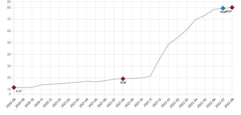 Tüketici fiyat endeksi (TÜFE) yıllık %80,21, aylık %1,46 oldu