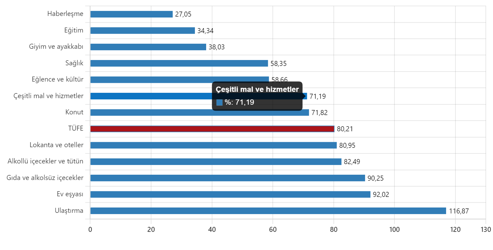 Tüketici fiyat endeksi (TÜFE) yıllık %80,21, aylık %1,46 oldu