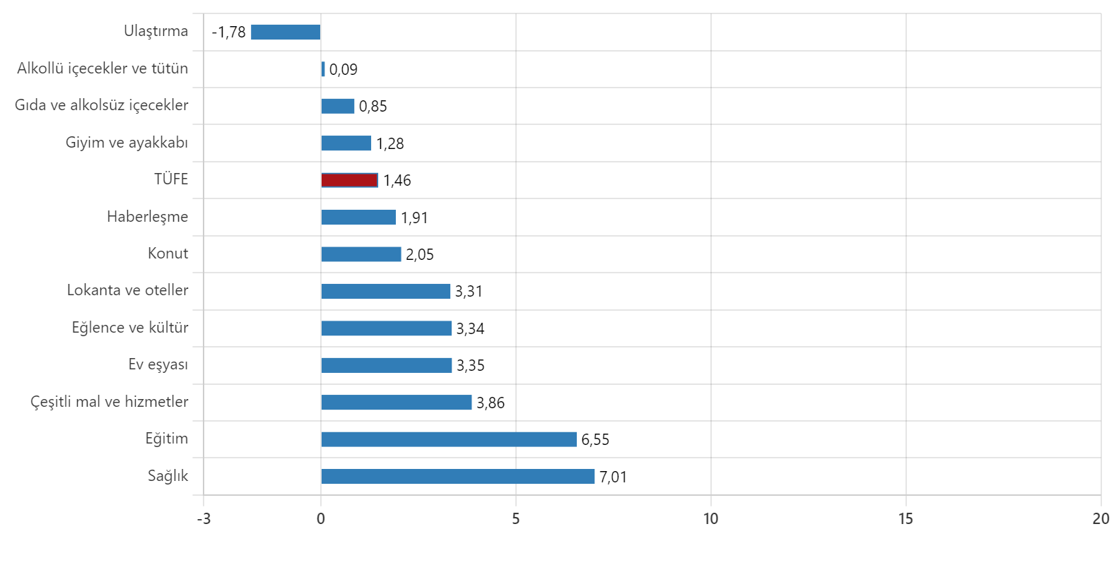 Tüketici fiyat endeksi (TÜFE) yıllık %80,21, aylık %1,46 oldu