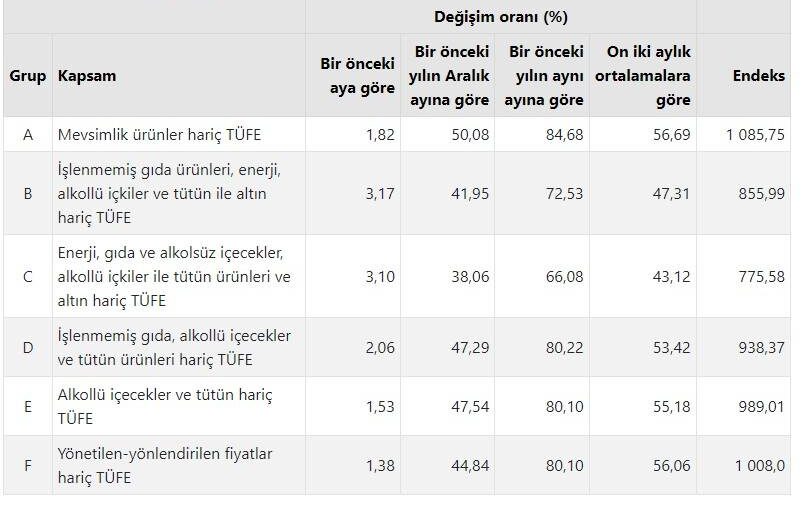 Tüketici fiyat endeksi (TÜFE) yıllık %80,21, aylık %1,46 oldu