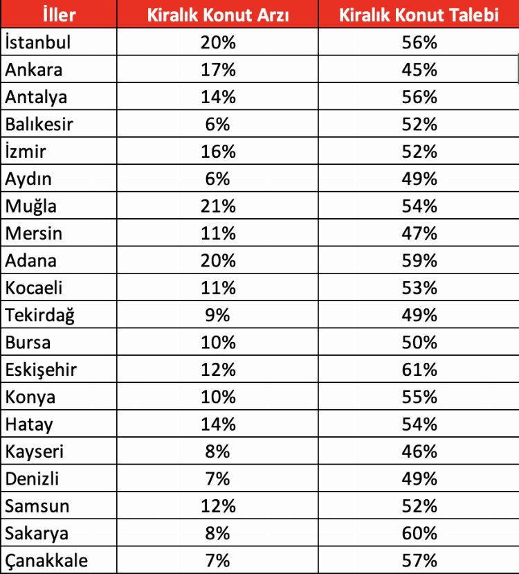 Kiralık konutta arz-talep dengesizliği! En yoğun kiralık konut Eskişehir’de