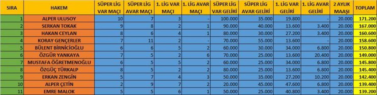 VAR hakemlerinin kazançları belli oldu